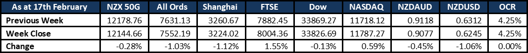 Market Update 20230219